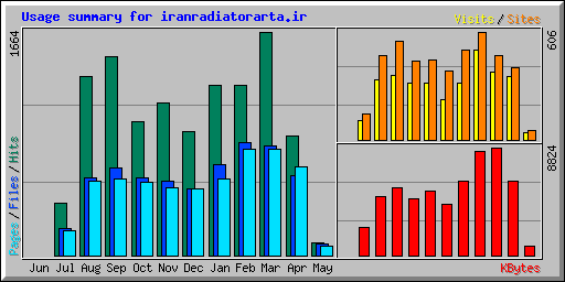 Usage summary for iranradiatorarta.ir